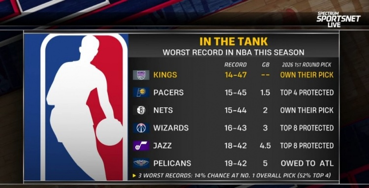 leyu-摆烂队首轮签详情：国王&amp;篮网自己持有 步行者前4顺位保护